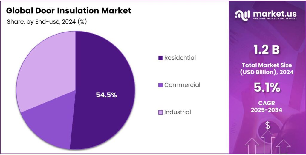 Door Insulation Market Share