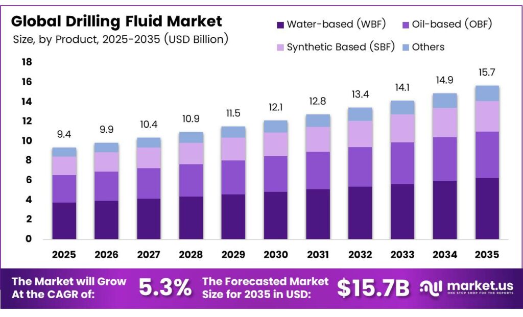 Drilling Fluid Market