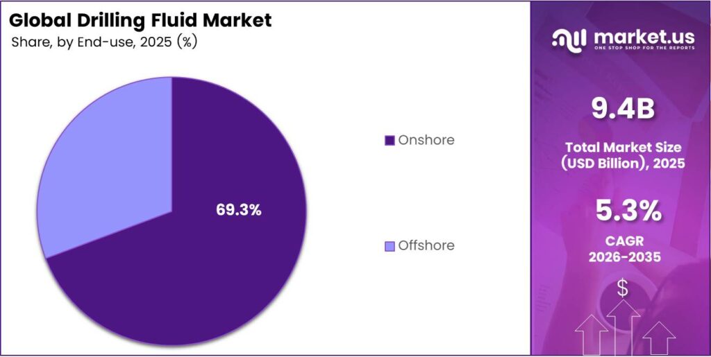Drilling Fluid Market Share