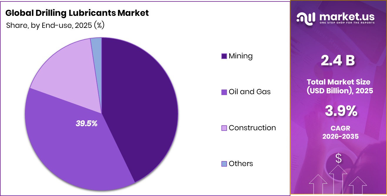Drilling Lubricants Market Share