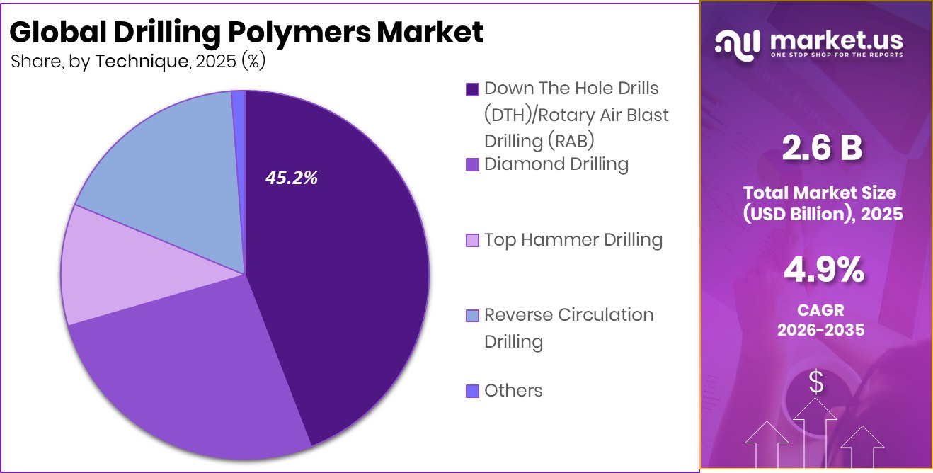 Drilling Polymers Market  Share
