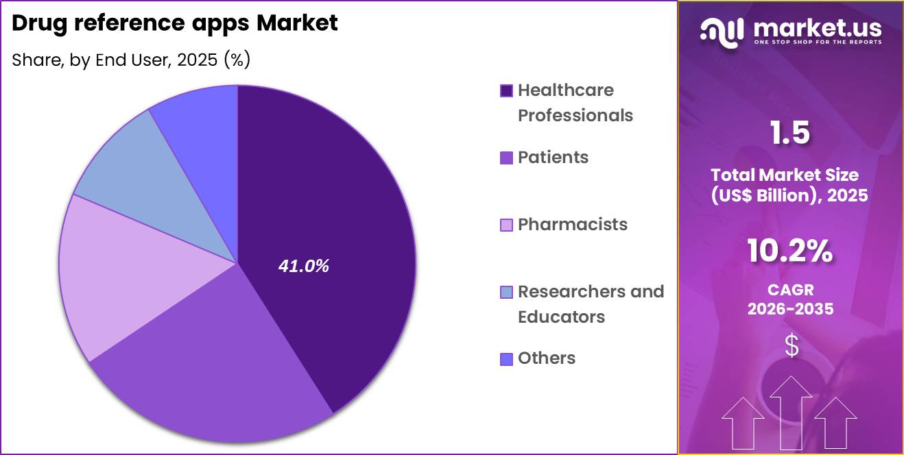 Drug reference apps Market Share