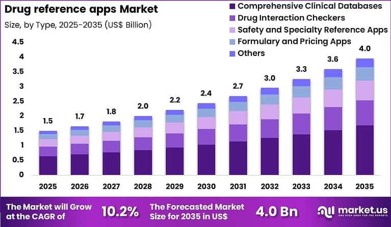 Drug reference apps Market Size, Share, Growth | CAGR of 10.2%