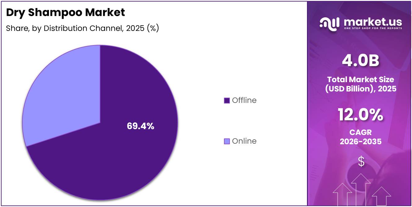Dry Shampoo Market Share Analysis Chart