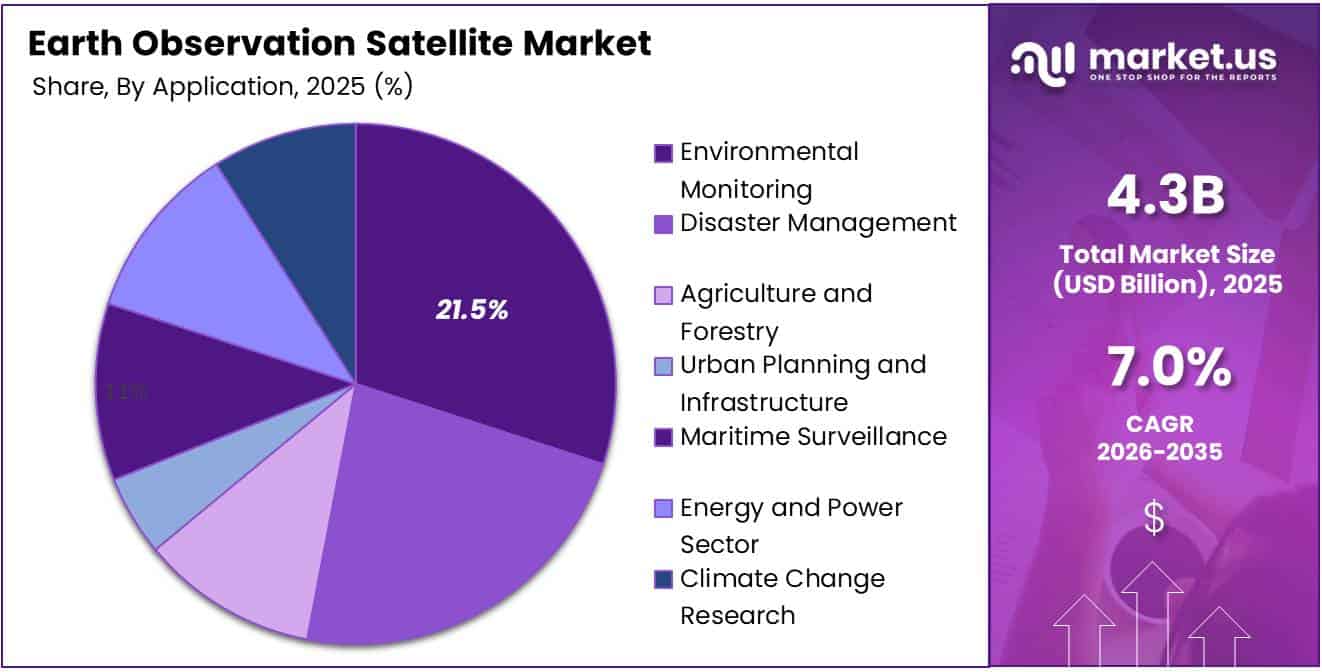 Earth Observation Satellite Market Share Analysis Chart