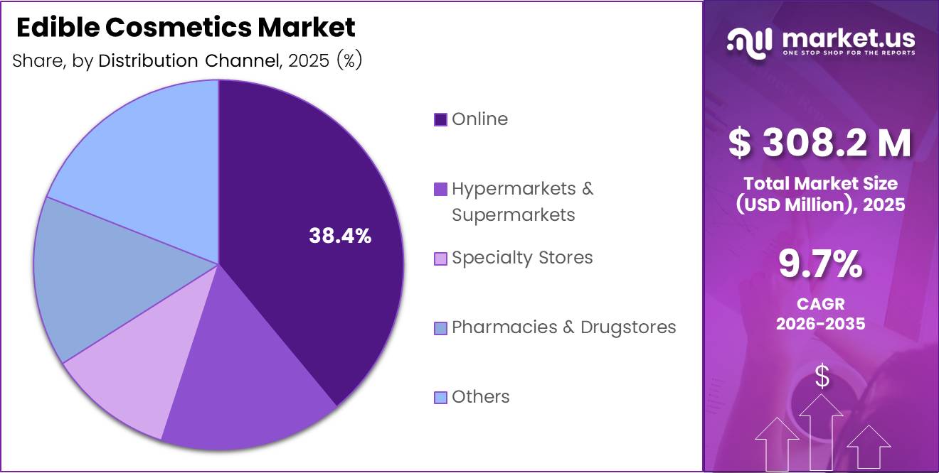 Edible Cosmetics market share analysis chart