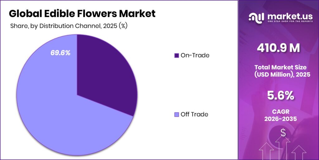 Edible Flowers Market Share