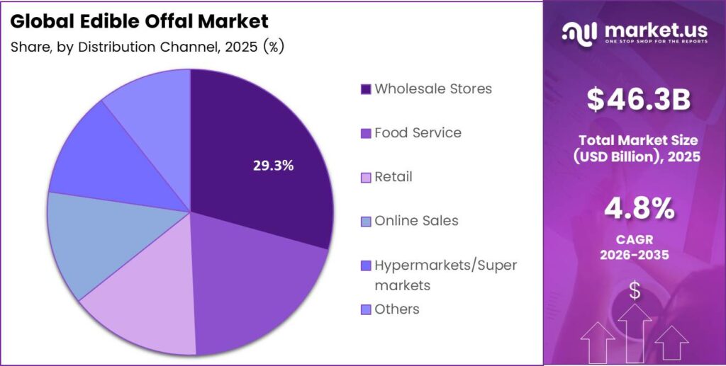 Edible Offal Market Share