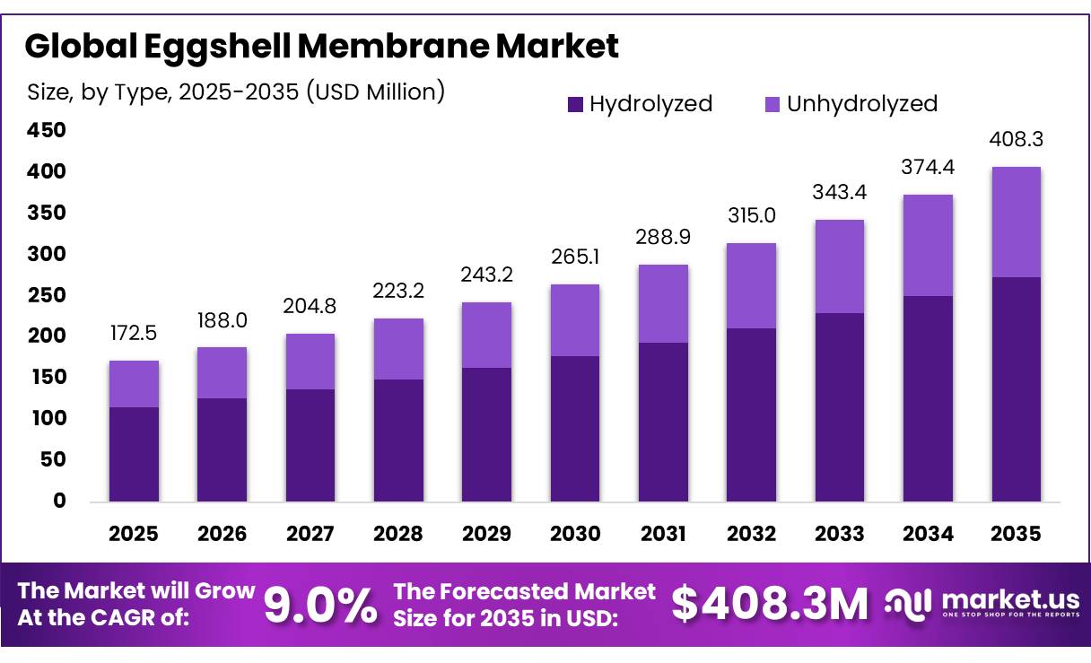 Eggshell Membrane Market