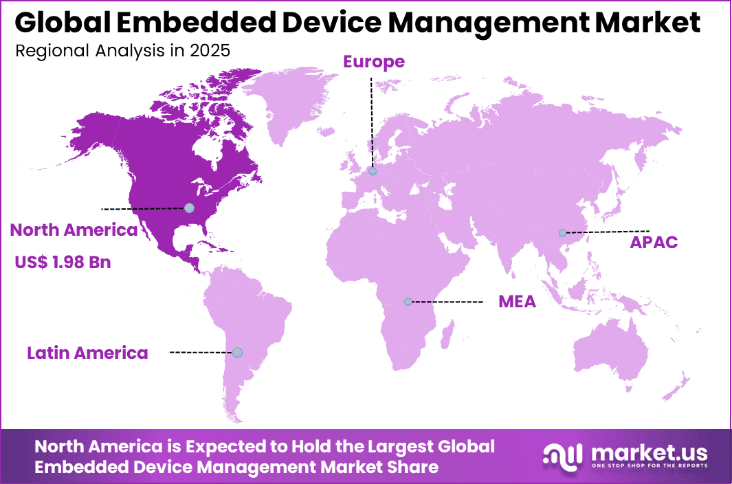 Embedded Device Management Market Region