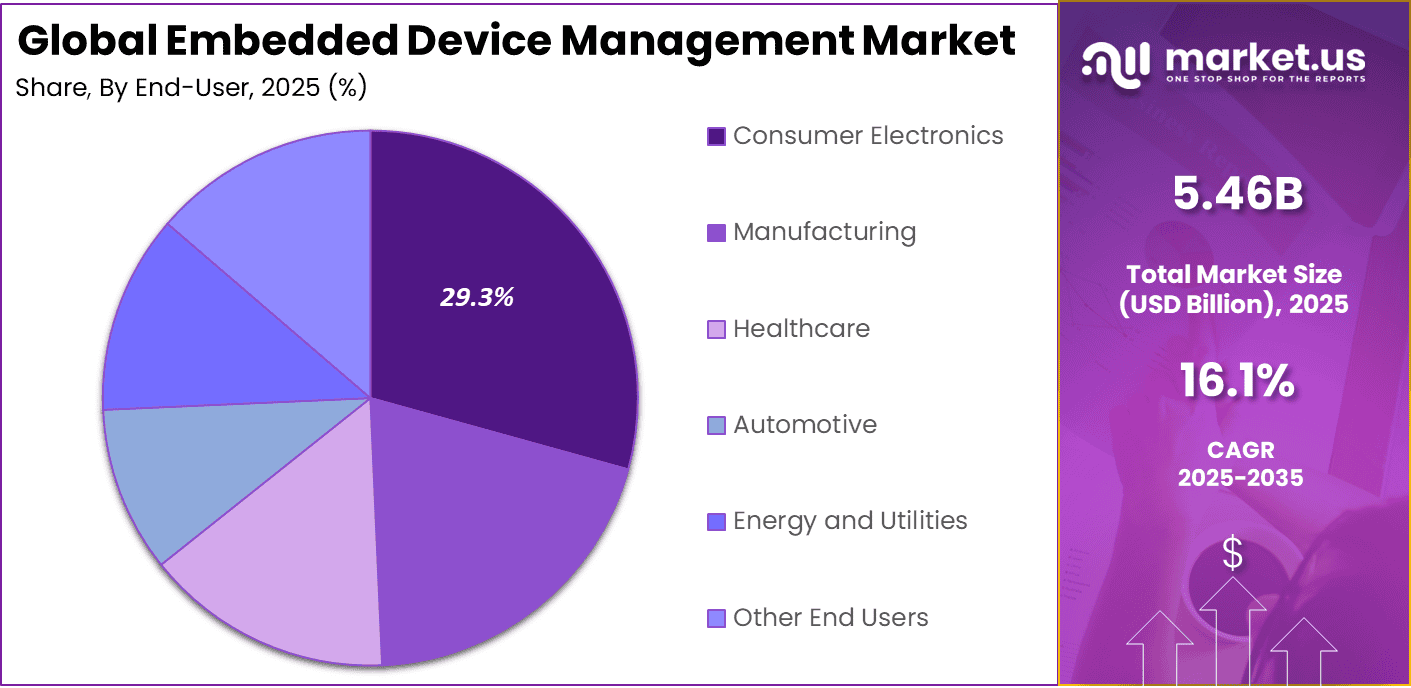 Embedded Device Management Market Share