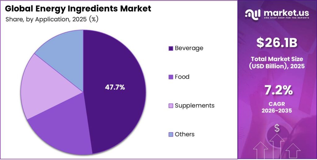 Energy Ingredients Market Share