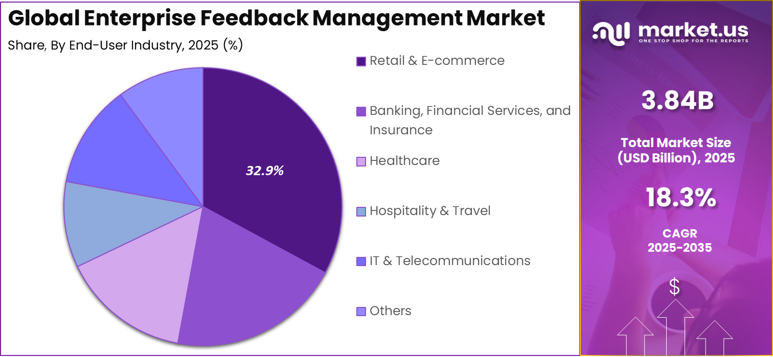 Enterprise Feedback Management Market Share