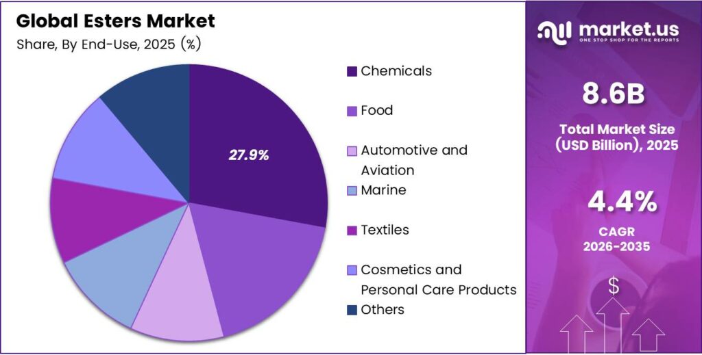 Esters Market Share