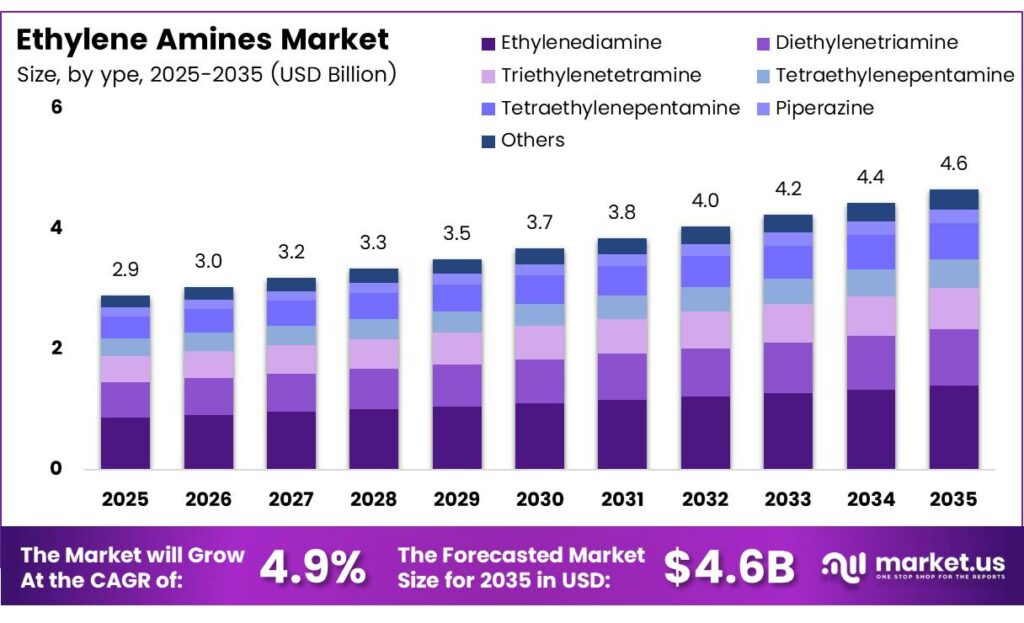 Ethylene Amines Market