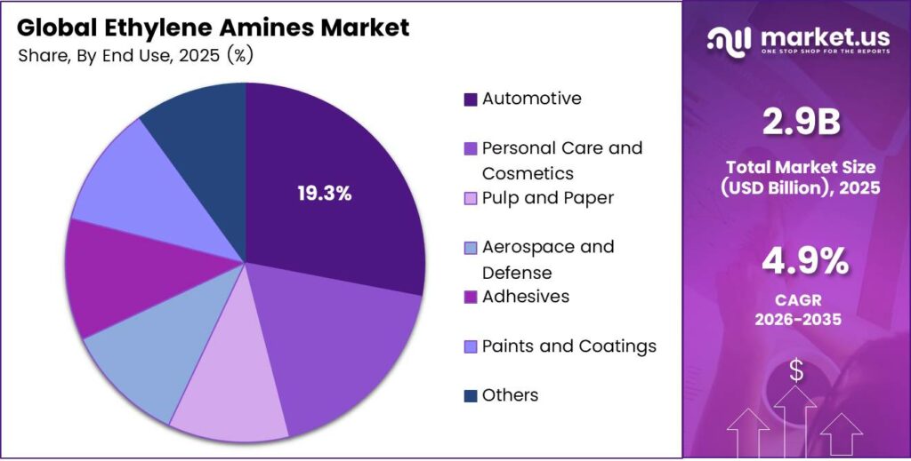 Ethylene Amines Market Share