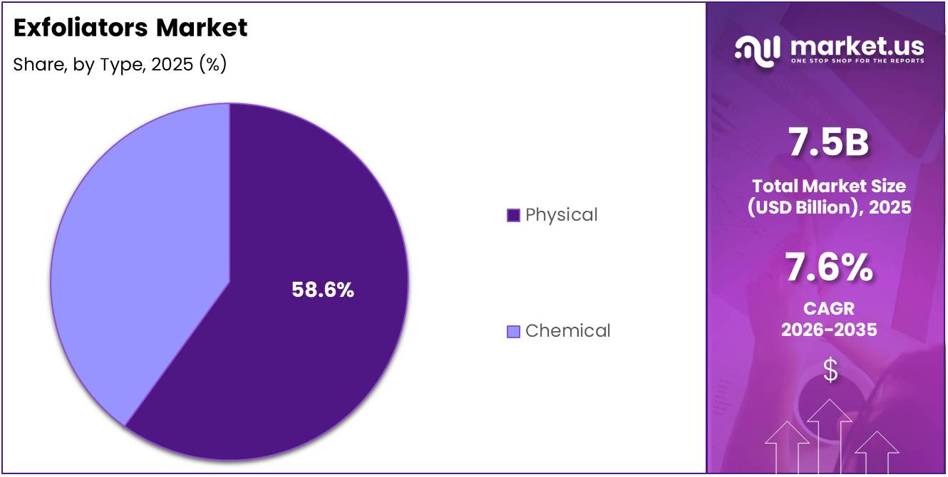 Exfoliators Market Share Analysis Chart