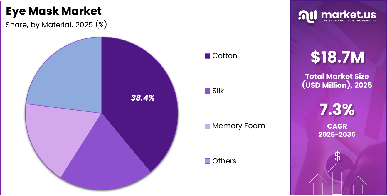 Eye Mask market share analysis chart