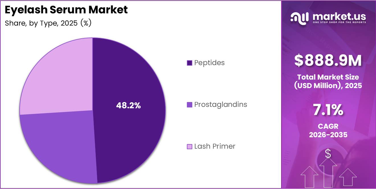 Eyelash Serum market share analysis chart