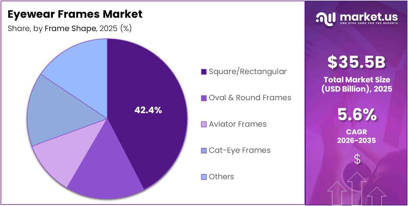 Eyewear Frames Market Share Analysis Chart