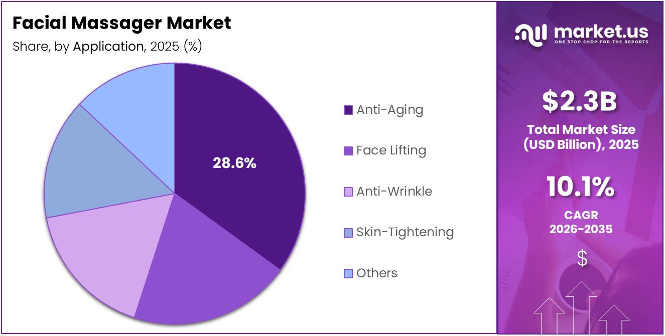 Facial Massager Market Share Analysis Chart