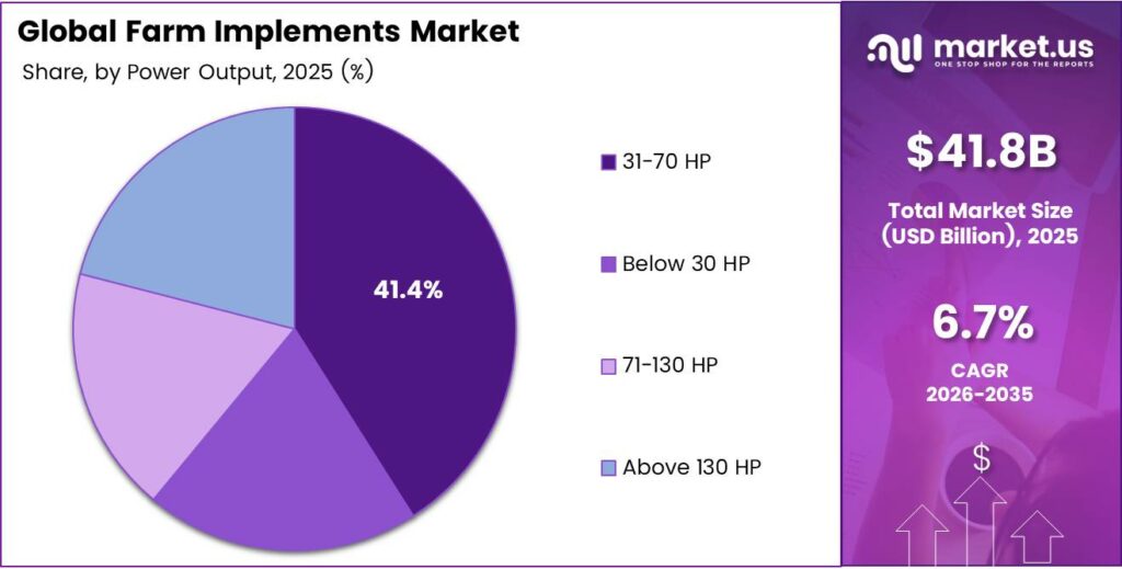 Farm Implements Market Share