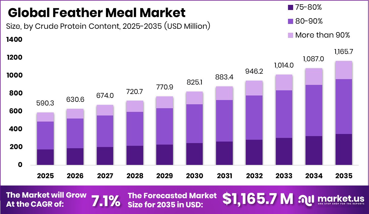 Feather Meal Market Size