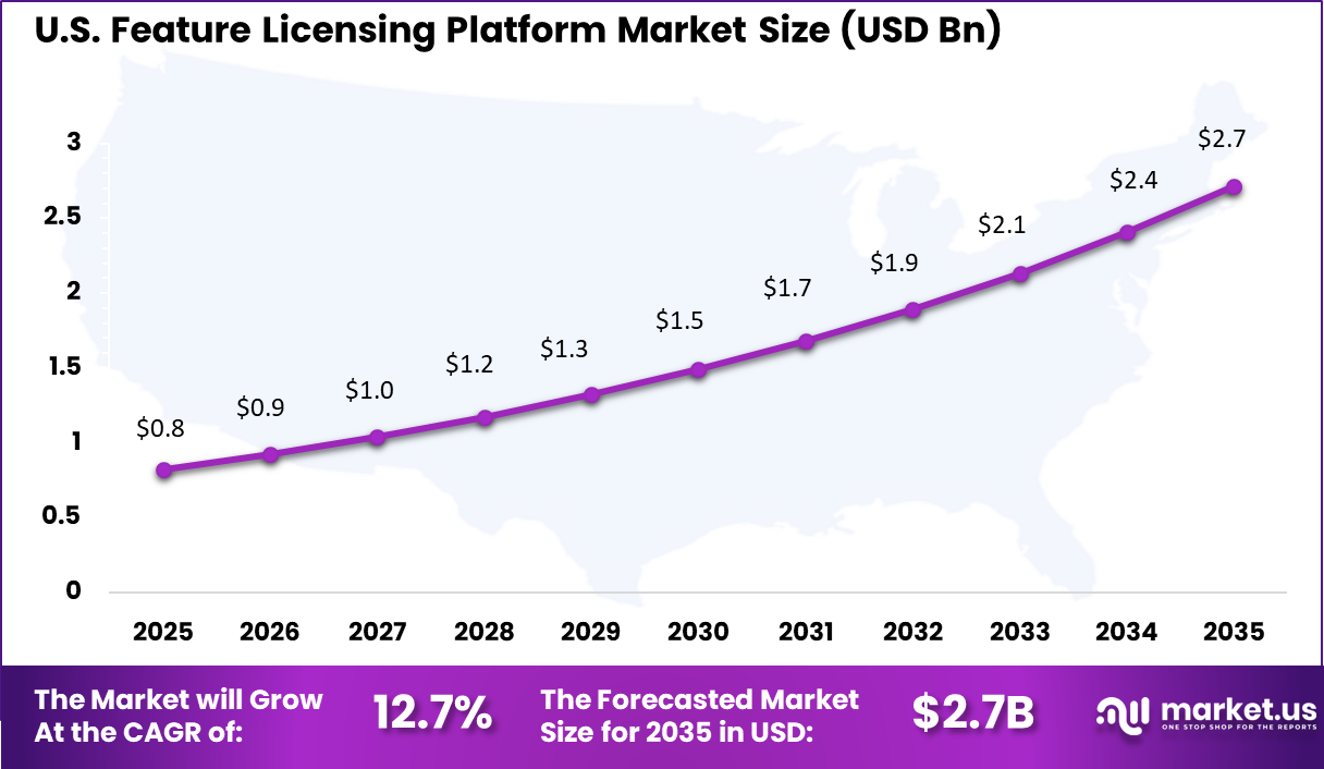 Feature Licensing Platform Market Size