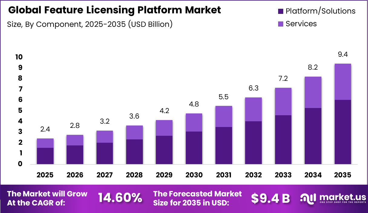 Feature Licensing Platform Market