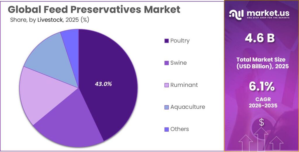 Feed Preservatives Market Share