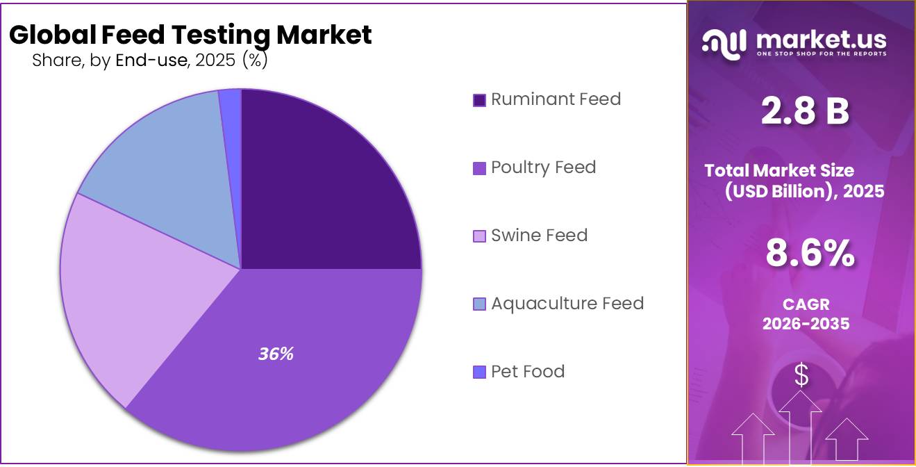 Feed Testing Market Share