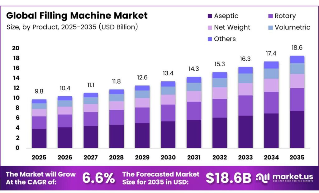 Filling Machine Market