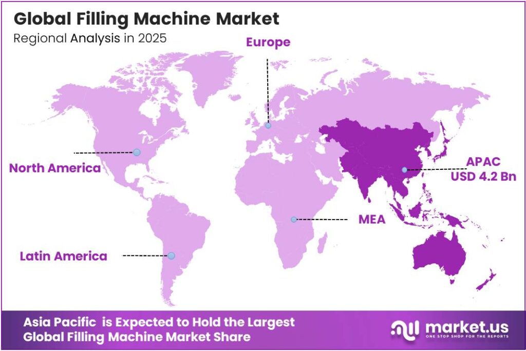 Filling Machine Market Region