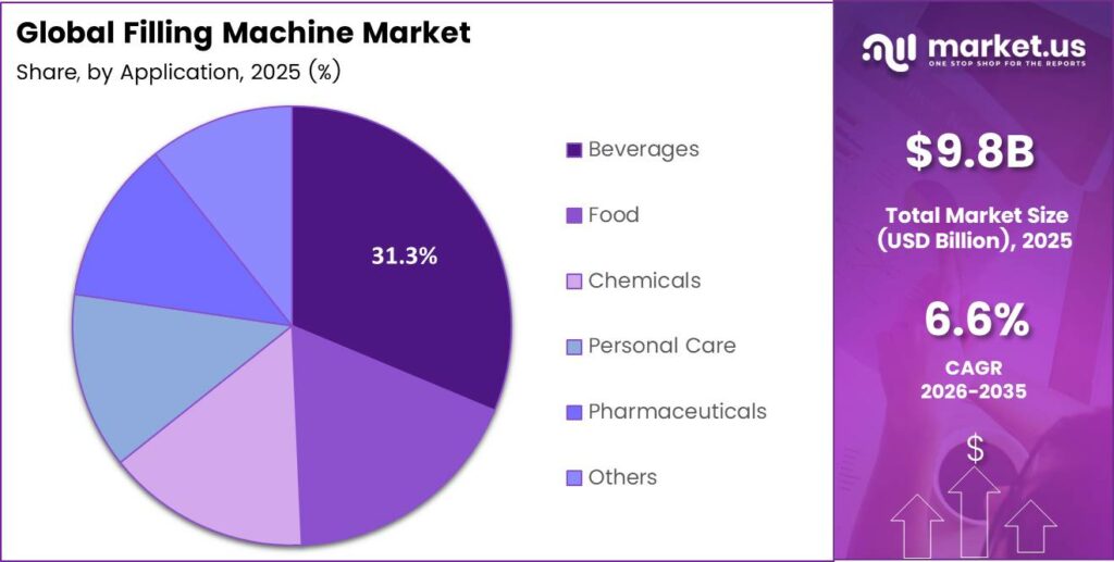 Filling Machine Market Share