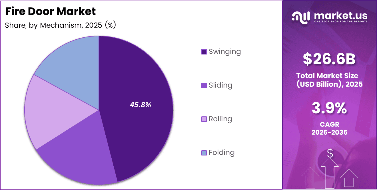 Fire Door market share analysis chart