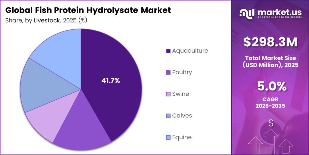 Fish Protein Hydrolysate Market Share