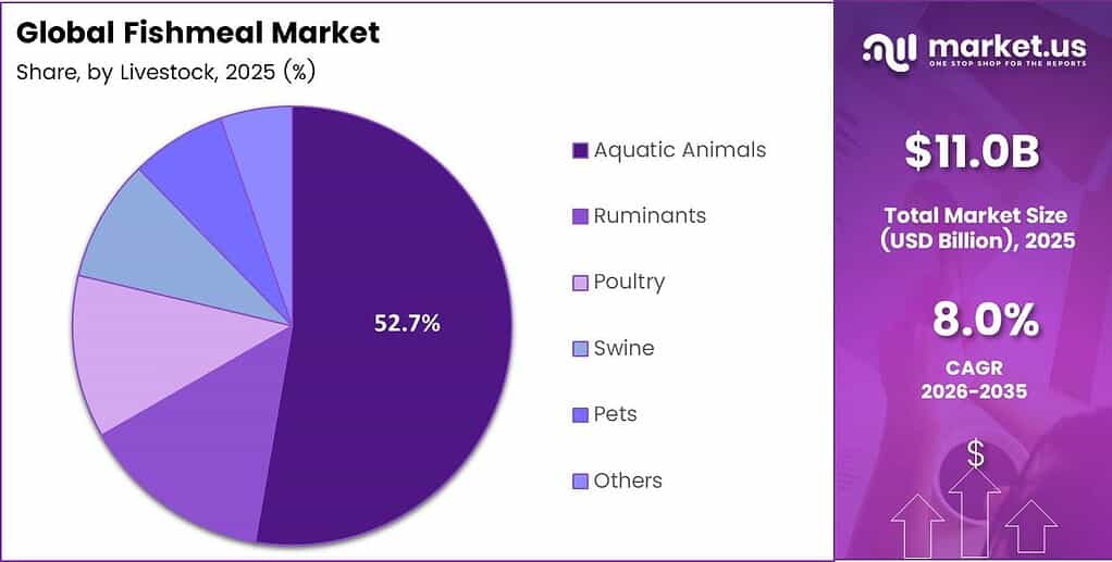 Fishmeal Market Share