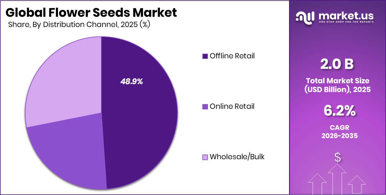 Flower Seeds Market Share