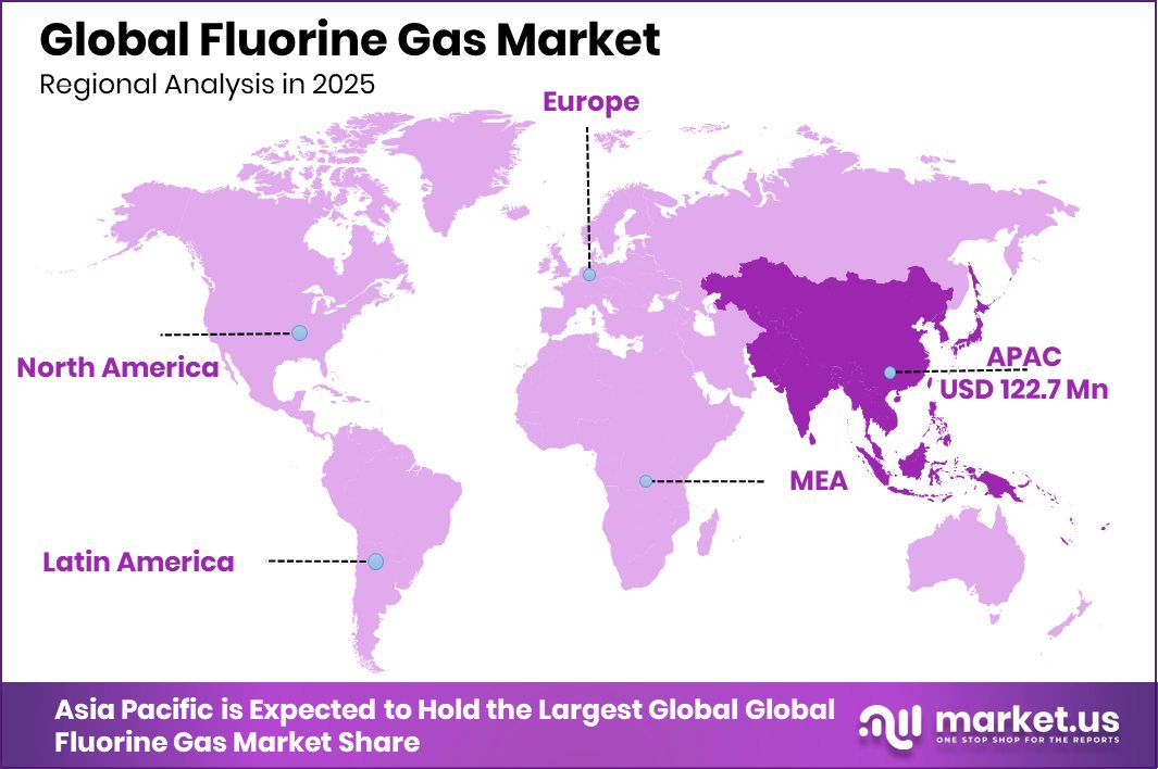 Fluorine Gas Market Region