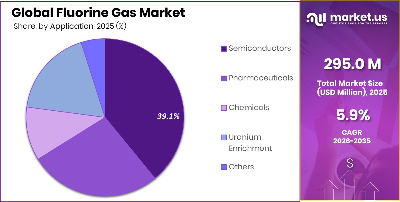 Fluorine Gas Market Share