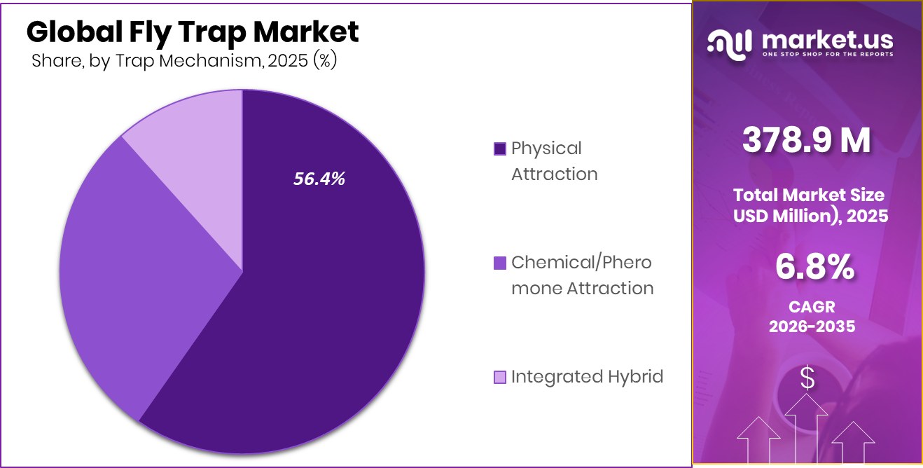 Fly Trap Market Share
