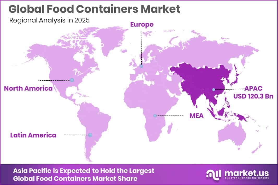 Food Containers Market Region