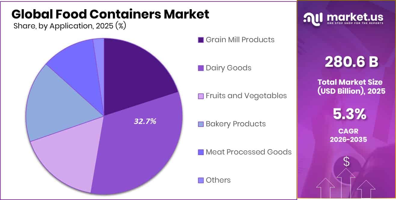 Food Containers Market Share