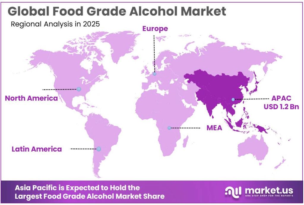 Food Grade Alcohol Market Regional Analysis