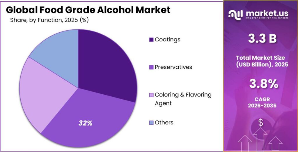 Food Grade Alcohol Market Share