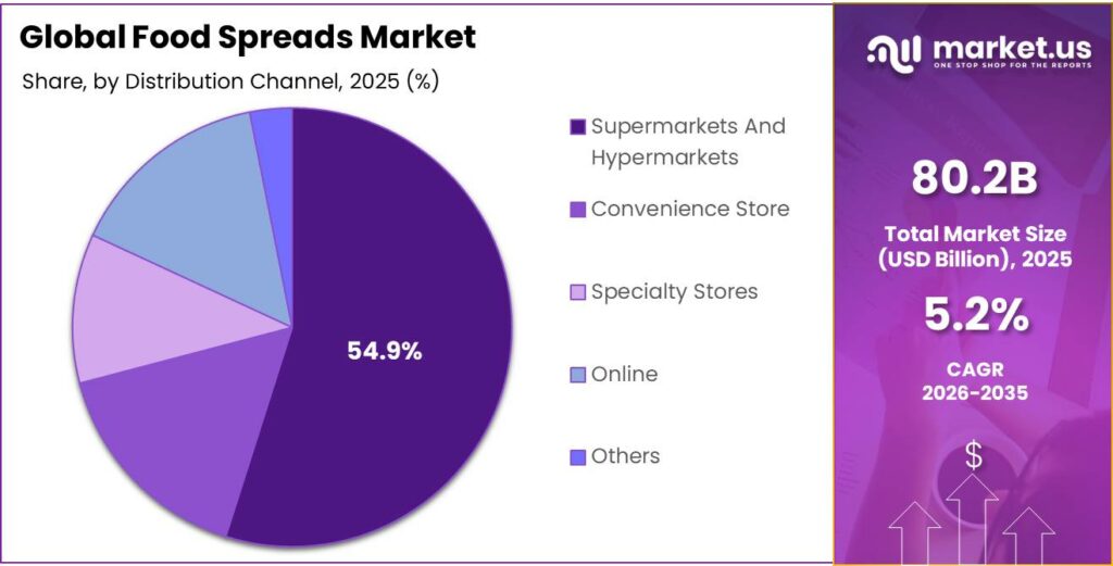 Food Spreads Market Share