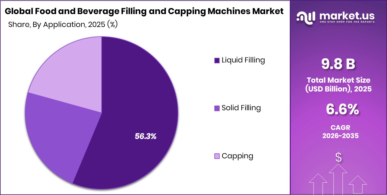 Food and Beverage Filling and Capping Machines Market Share