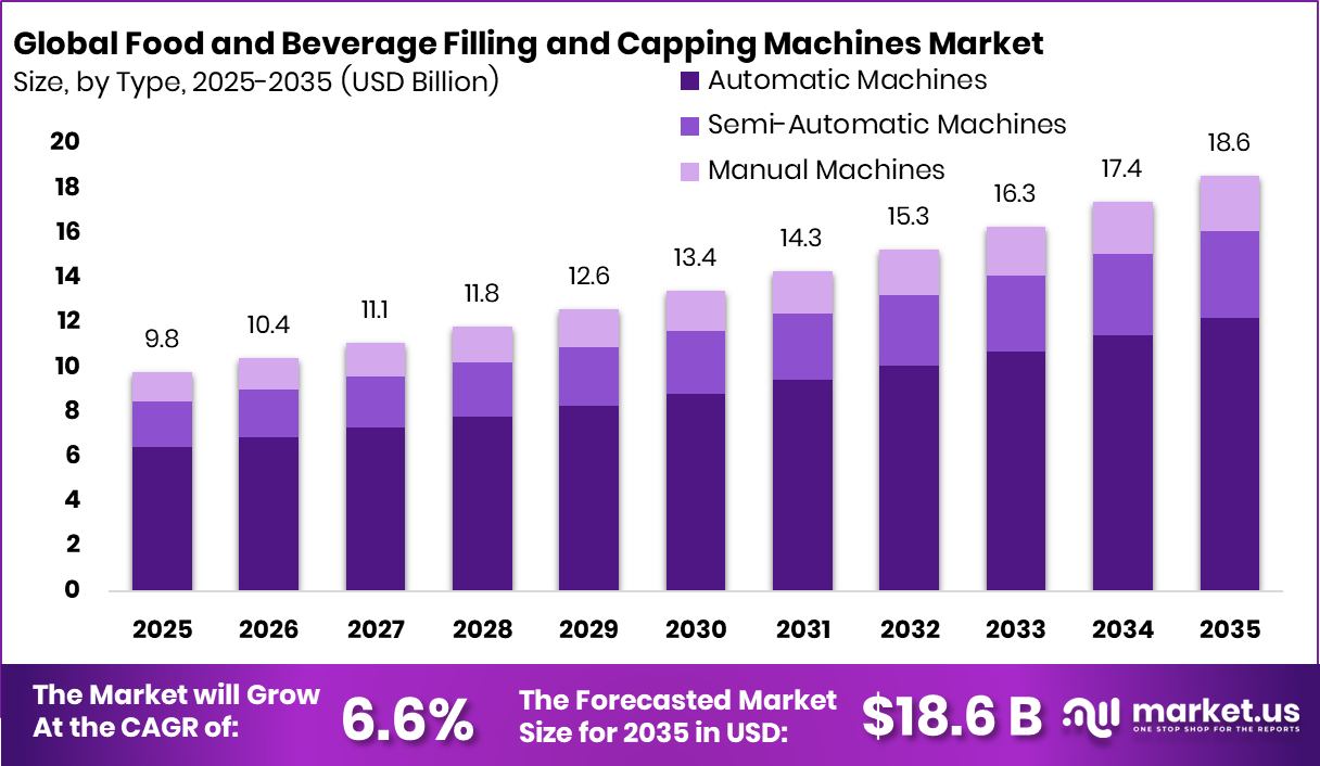 Food and Beverage Filling and Capping Machines Market Size
