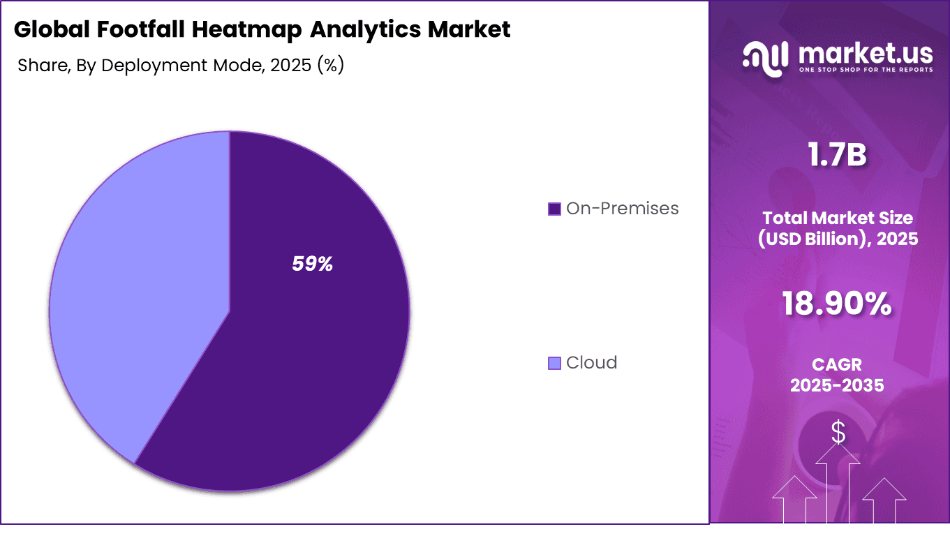 Footfall Heatmap Analytics Market Share