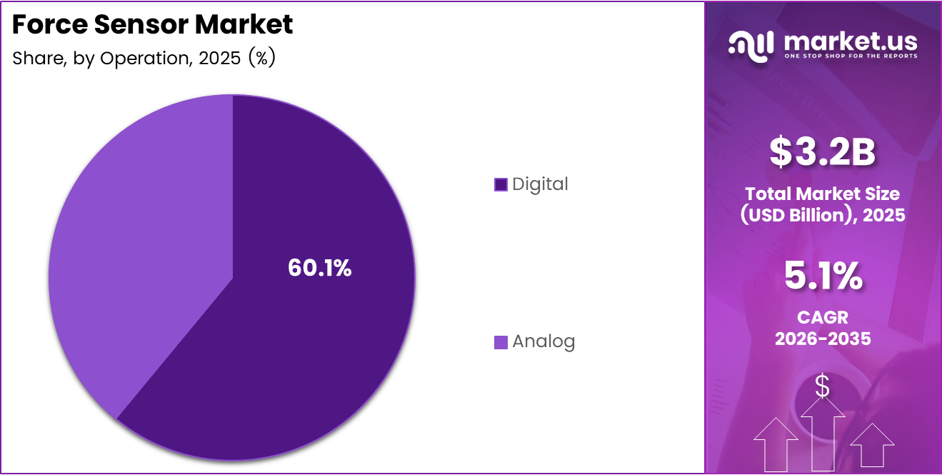 Force Sensor market share analysis chart